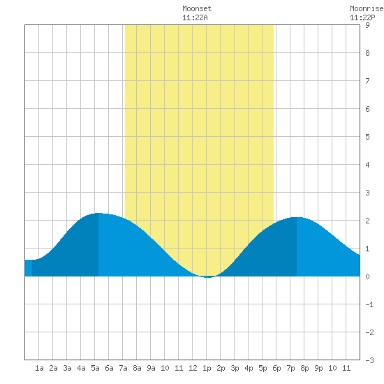 Pumpkin Bay tide chart for Monday, January 4, 2021
