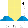 Pumpkin Bay tide chart for Monday, January 4, 2021