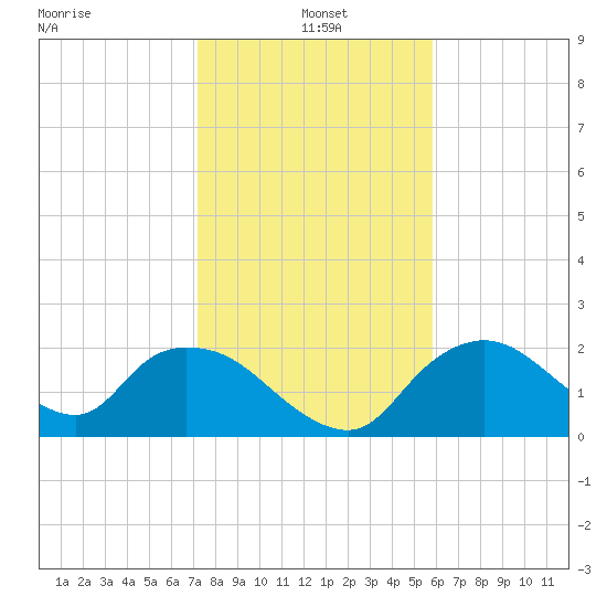 Pumpkin Bay tide chart for Tuesday, January 5, 2021
