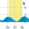 Pumpkin Bay tide chart for Tuesday, January 5, 2021