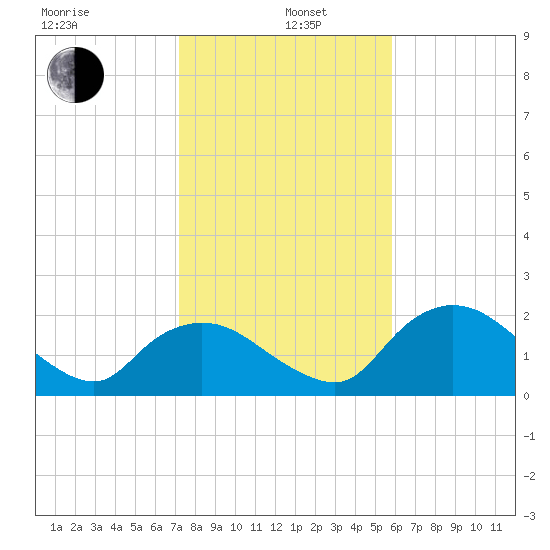 Pumpkin Bay tide chart for Wednesday, January 6, 2021