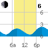 Pumpkin Bay tide chart for Wednesday, January 6, 2021