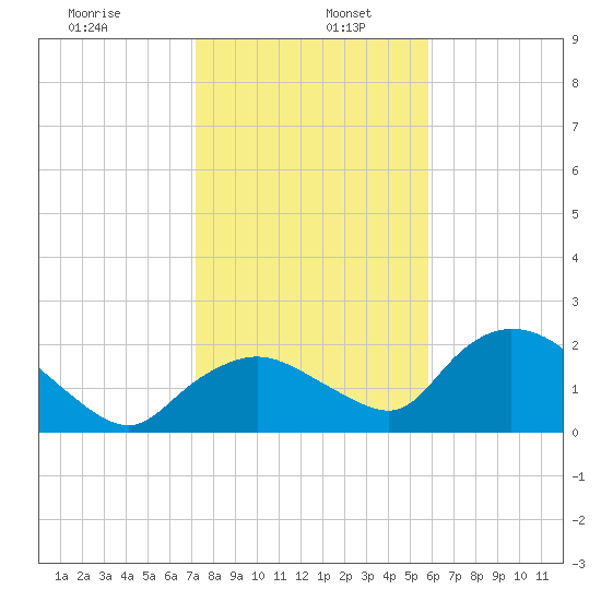 Pumpkin Bay tide chart for Thursday, January 7, 2021
