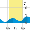 Pumpkin Bay tide chart for Thursday, January 7, 2021