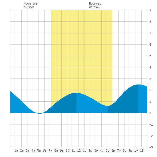 Pumpkin Bay tide chart for Friday, January 8, 2021