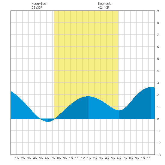 Pumpkin Bay tide chart for Saturday, January 9, 2021