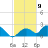 Pumpkin Bay tide chart for Saturday, January 9, 2021