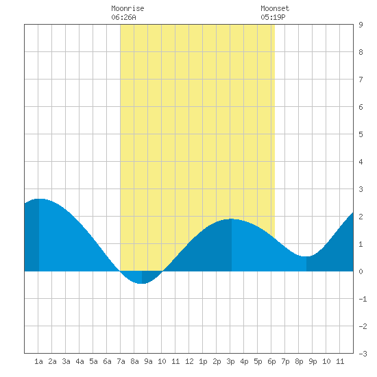 Pumpkin Bay tide chart for Wednesday, February 10, 2021