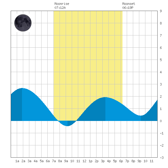 Pumpkin Bay tide chart for Thursday, February 11, 2021
