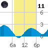 Pumpkin Bay tide chart for Thursday, February 11, 2021