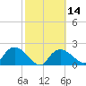 Pumpkin Bay tide chart for Sunday, February 14, 2021