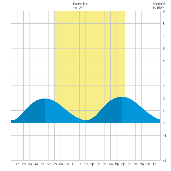 Pumpkin Bay tide chart for Tuesday, February 16, 2021