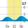 Pumpkin Bay tide chart for Wednesday, February 17, 2021