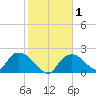 Pumpkin Bay tide chart for Monday, February 1, 2021