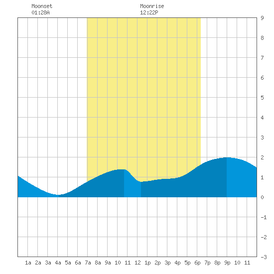 Pumpkin Bay tide chart for Saturday, February 20, 2021