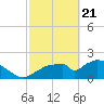 Pumpkin Bay tide chart for Sunday, February 21, 2021