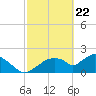 Pumpkin Bay tide chart for Monday, February 22, 2021