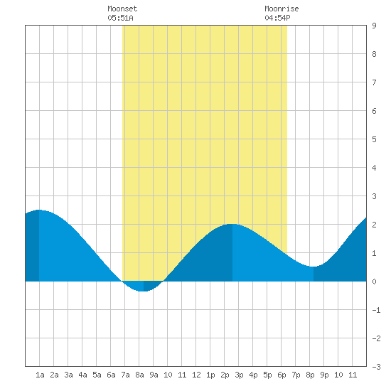 Pumpkin Bay tide chart for Thursday, February 25, 2021