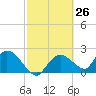 Pumpkin Bay tide chart for Friday, February 26, 2021