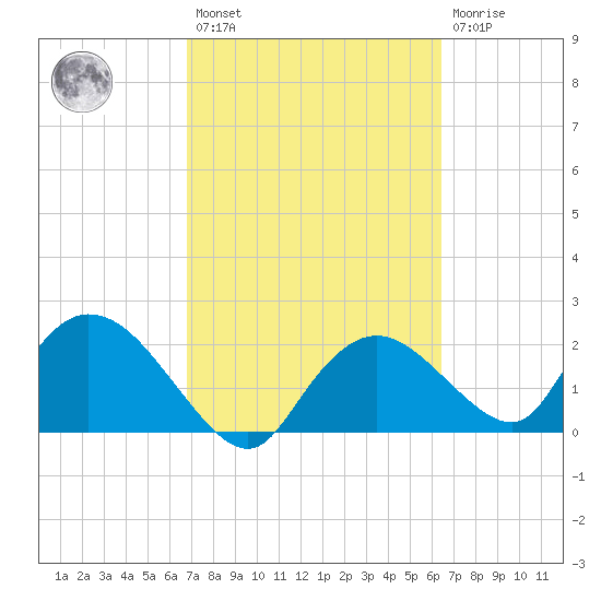 Pumpkin Bay tide chart for Saturday, February 27, 2021