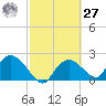 Pumpkin Bay tide chart for Saturday, February 27, 2021