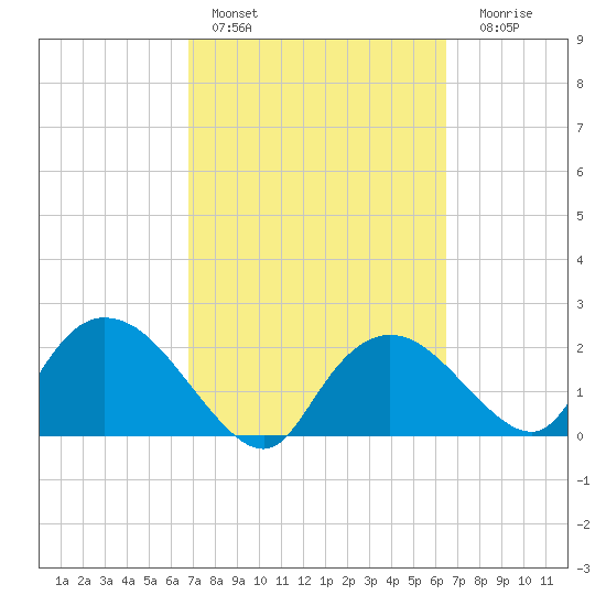 Pumpkin Bay tide chart for Sunday, February 28, 2021