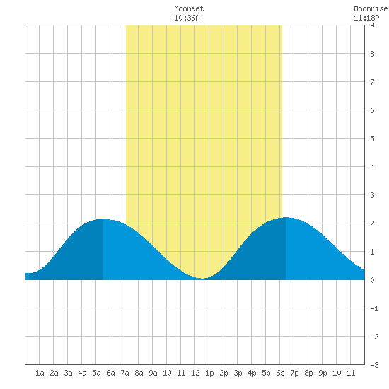 Pumpkin Bay tide chart for Tuesday, February 2, 2021