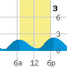 Pumpkin Bay tide chart for Wednesday, February 3, 2021