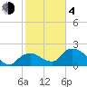 Pumpkin Bay tide chart for Thursday, February 4, 2021