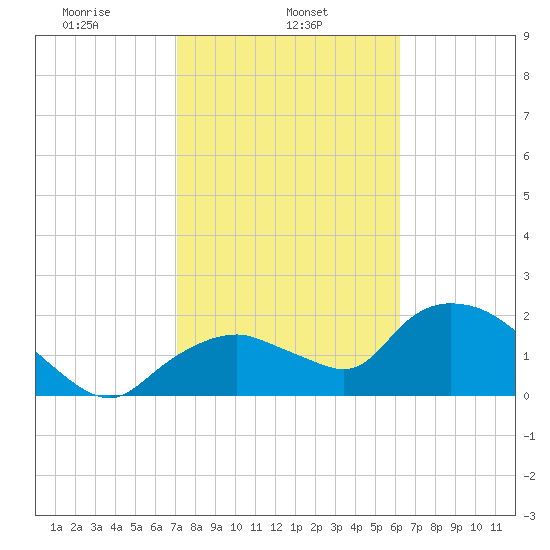 Pumpkin Bay tide chart for Friday, February 5, 2021