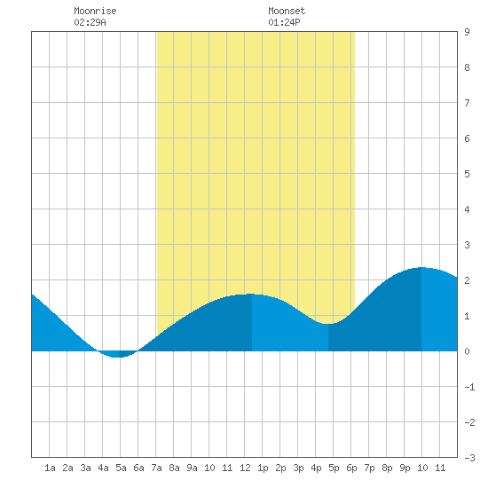 Pumpkin Bay tide chart for Saturday, February 6, 2021