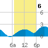 Pumpkin Bay tide chart for Saturday, February 6, 2021