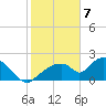 Pumpkin Bay tide chart for Sunday, February 7, 2021