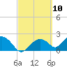 Pumpkin Bay tide chart for Wednesday, March 10, 2021