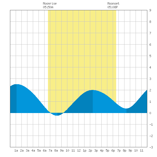 Pumpkin Bay tide chart for Thursday, March 11, 2021