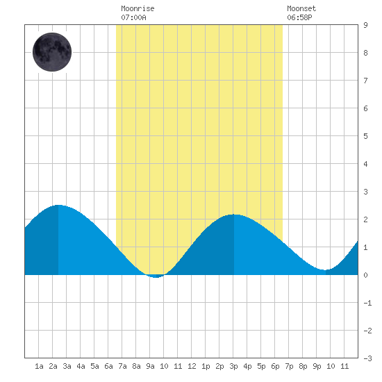 Pumpkin Bay tide chart for Saturday, March 13, 2021