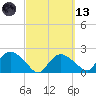 Pumpkin Bay tide chart for Saturday, March 13, 2021
