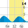 Pumpkin Bay tide chart for Sunday, March 14, 2021