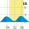 Pumpkin Bay tide chart for Tuesday, March 16, 2021