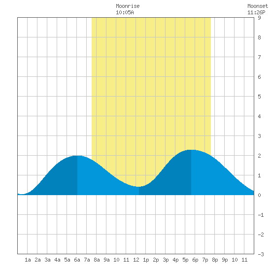 Pumpkin Bay tide chart for Wednesday, March 17, 2021