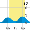Pumpkin Bay tide chart for Wednesday, March 17, 2021