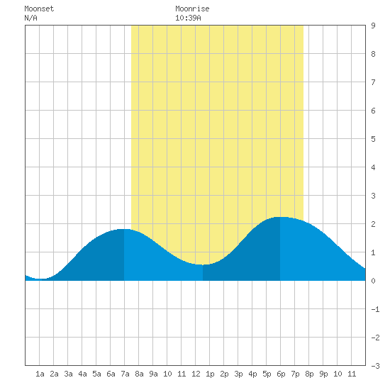 Pumpkin Bay tide chart for Thursday, March 18, 2021