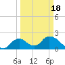 Pumpkin Bay tide chart for Thursday, March 18, 2021