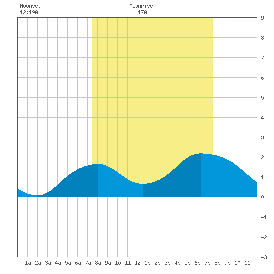 Pumpkin Bay tide chart for Friday, March 19, 2021