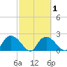 Pumpkin Bay tide chart for Monday, March 1, 2021