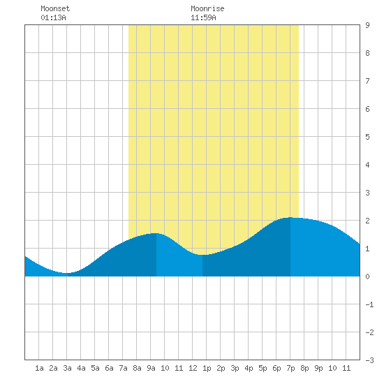 Pumpkin Bay tide chart for Saturday, March 20, 2021