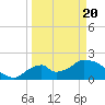 Pumpkin Bay tide chart for Saturday, March 20, 2021