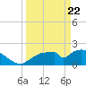 Pumpkin Bay tide chart for Monday, March 22, 2021