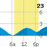 Pumpkin Bay tide chart for Tuesday, March 23, 2021
