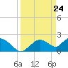 Pumpkin Bay tide chart for Wednesday, March 24, 2021